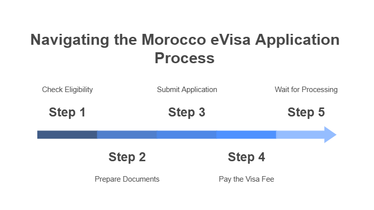 Application Process for Eligible Travelers