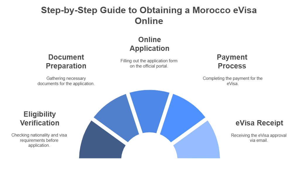 Application process for morocco evisa