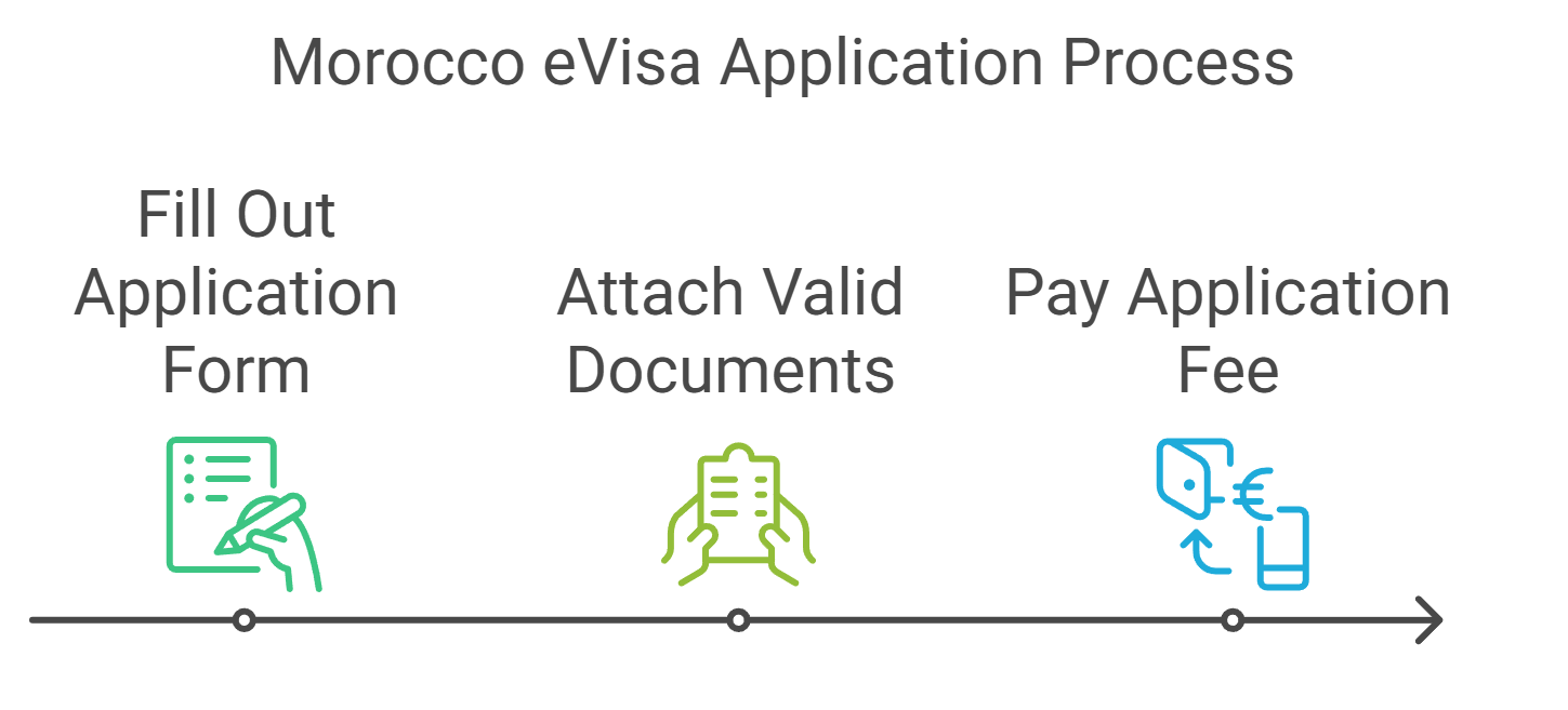 How to Apply for the Morocco eVisa in 3 Steps