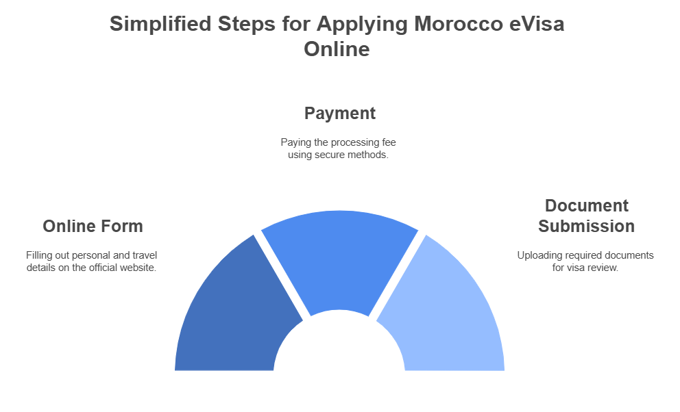 Apply for the morocco evisa