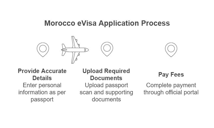 Morocco eVisa Rules for Dual Citizens