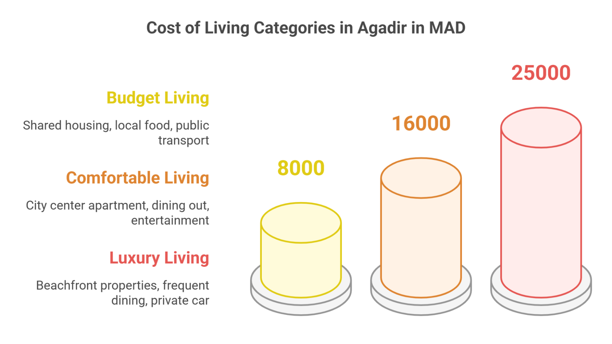 Estimated Monthly Cost In Agadir