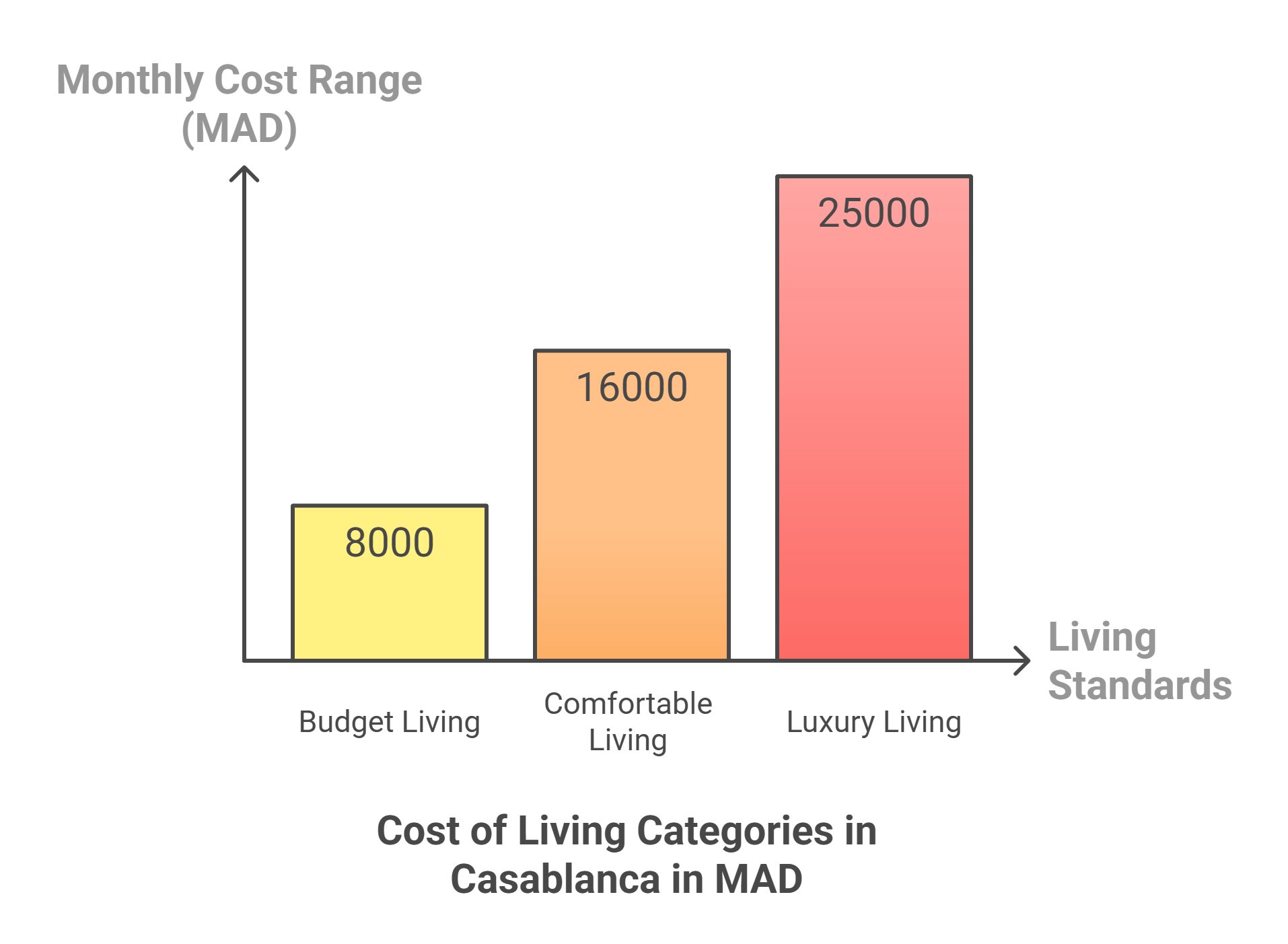 Estimated Monthly Cost In Casablanca