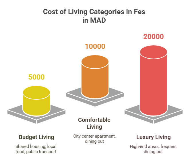 Estimated Monthly Cost In Fes