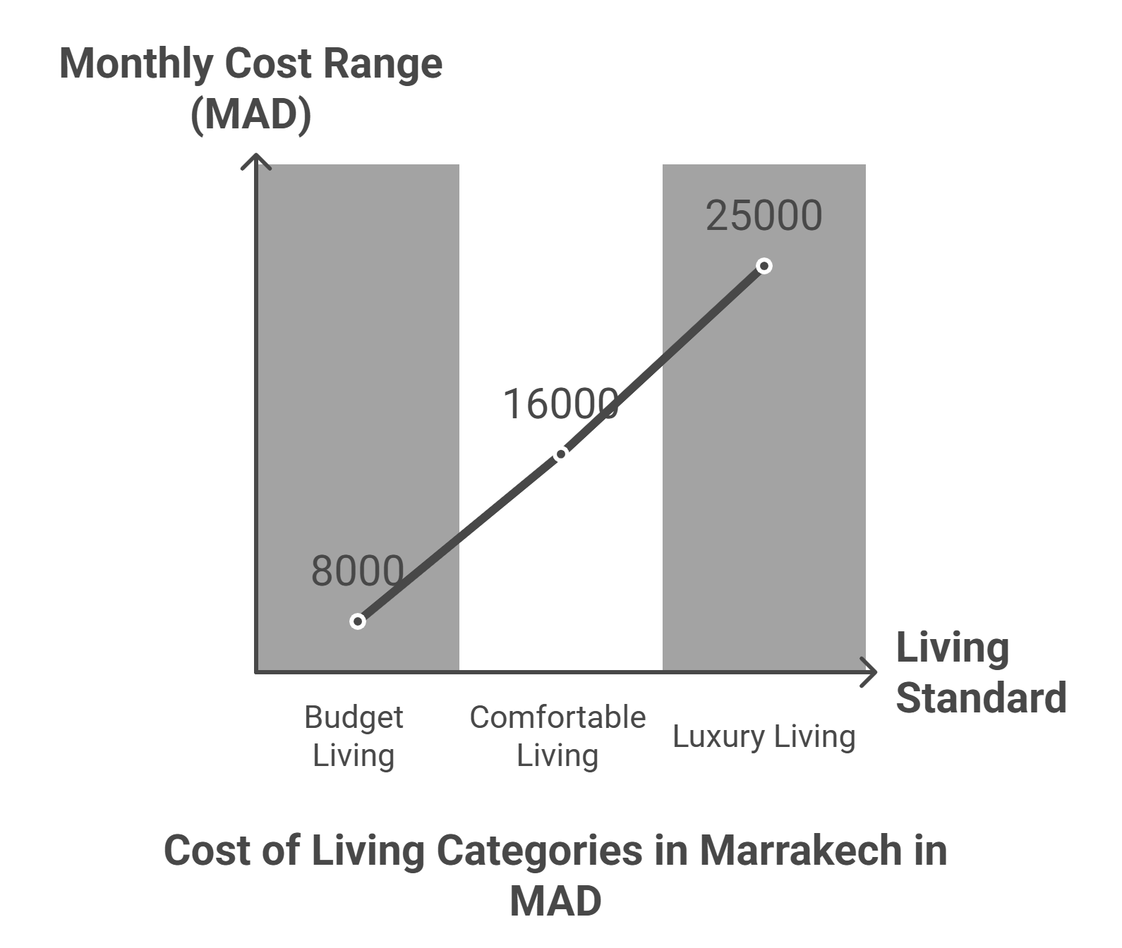 Estimated Monthly Cost In Marrakech