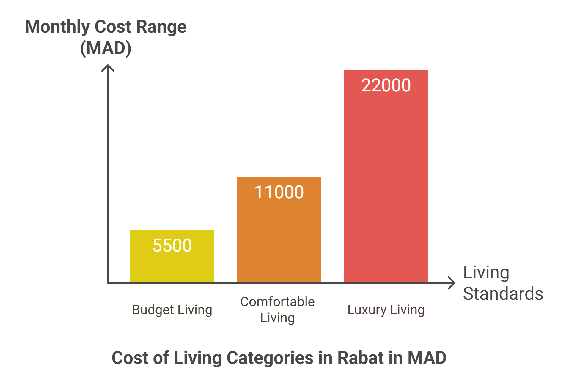 Estimated Monthly Cost In Rabat