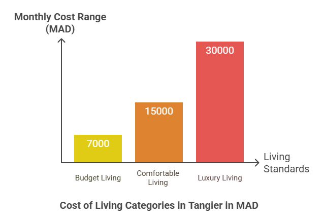 Estimated Monthly Cost In Tangier