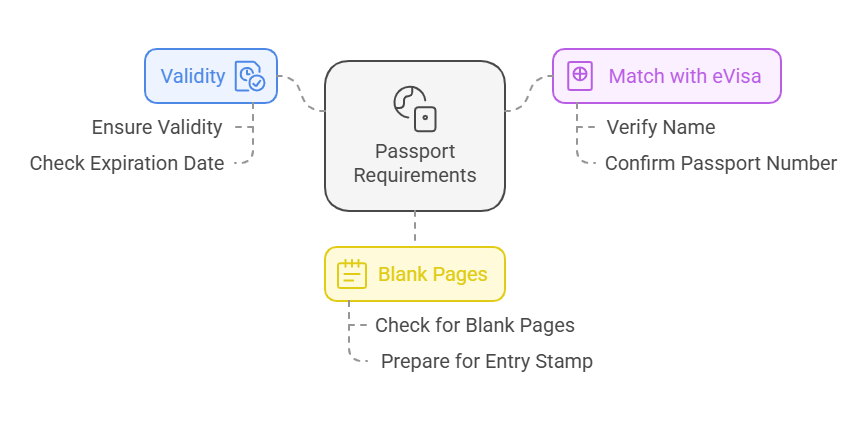 Have a Valid Passport for Entry