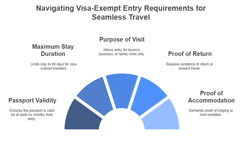 Key Conditions for Visa-Exempt Entry in Morocco