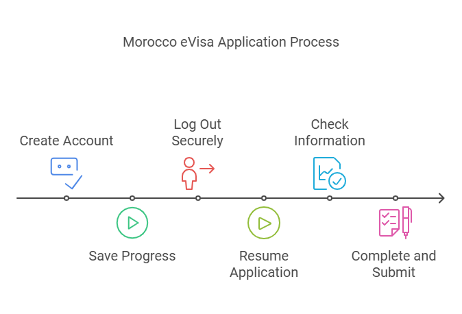 How to Save and Resume Your Morocco eVisa Application