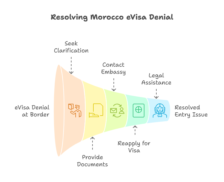 What to Do if Your Morocco eVisa Is Denied at the Border