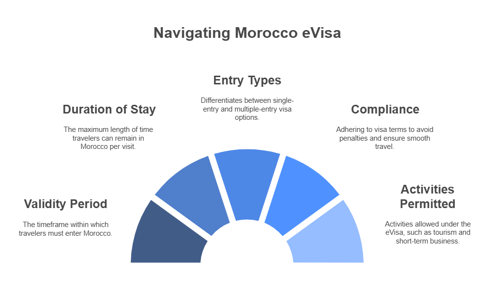 Validity and Duration of Stay of Morocco eVisa