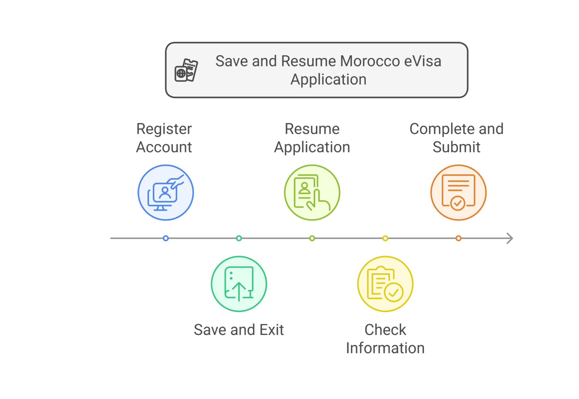 How to Save and Resume Your Morocco eVisa Application