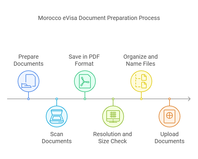 Scan and digitize documents for your morocco evisa application