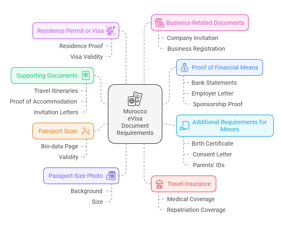 Understanding morocco evisa document requirements