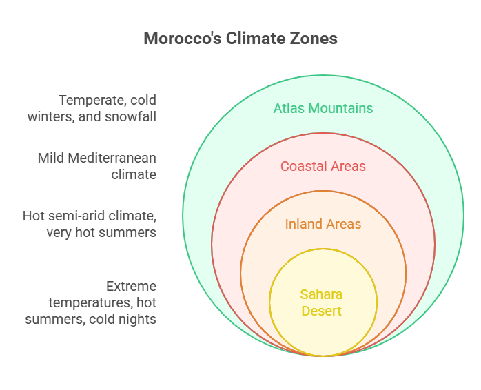 Weather in Morocco